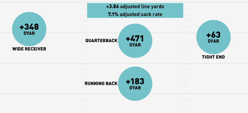 Illustration for article titled NFL Season In Review: Where Did Your Team's Offense Come From?